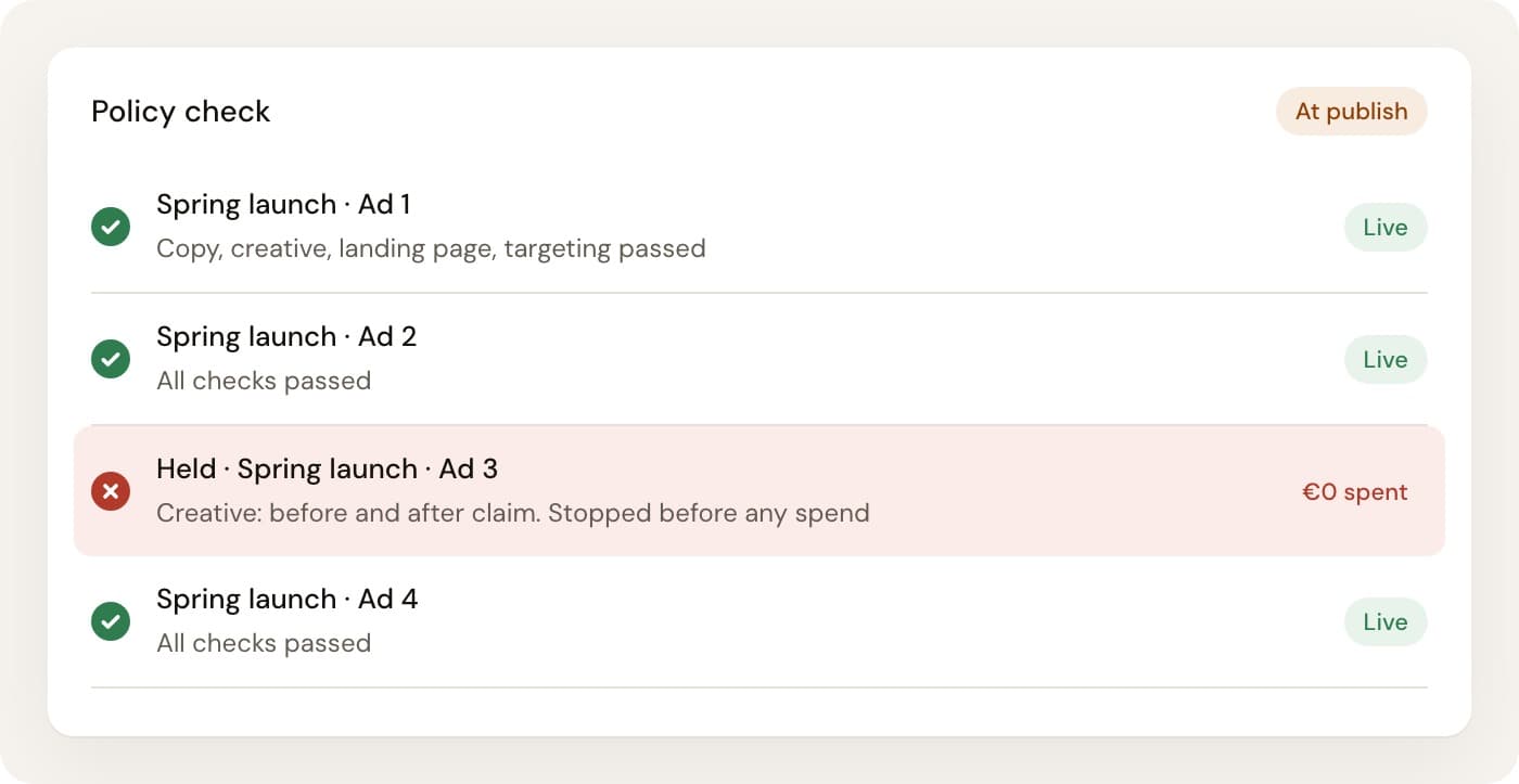 Policy check screen: four ads, three live, one held with the reason